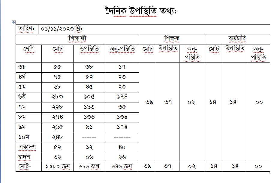 দৈনিক হাজিরা তথ্য 01-11-2023