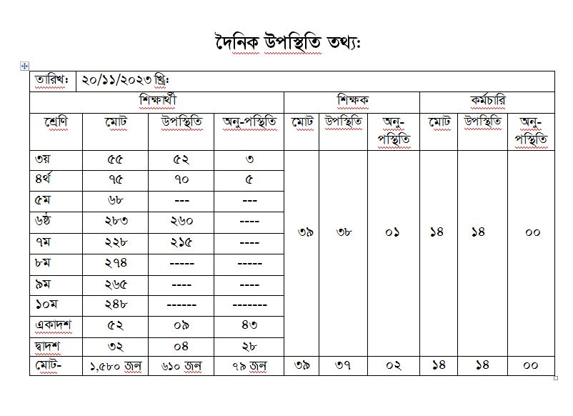 দৈনিক হাজিরা তথ্য 20-11-2023