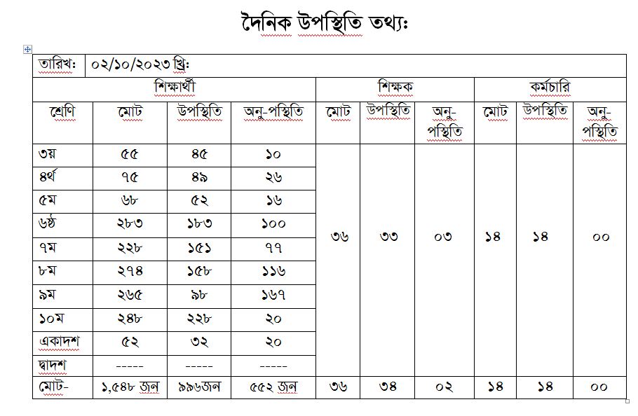 দৈনিক হাজিরা তথ্য 02-10-2023
