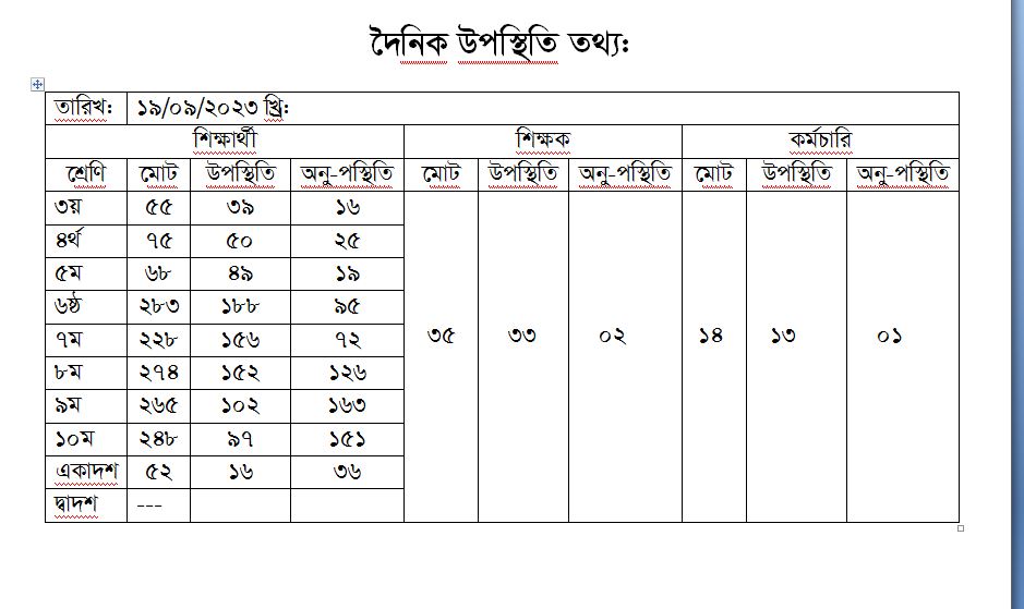 দৈনিক উপস্থিতি তথ্য-  ১৯/০৯/২৩