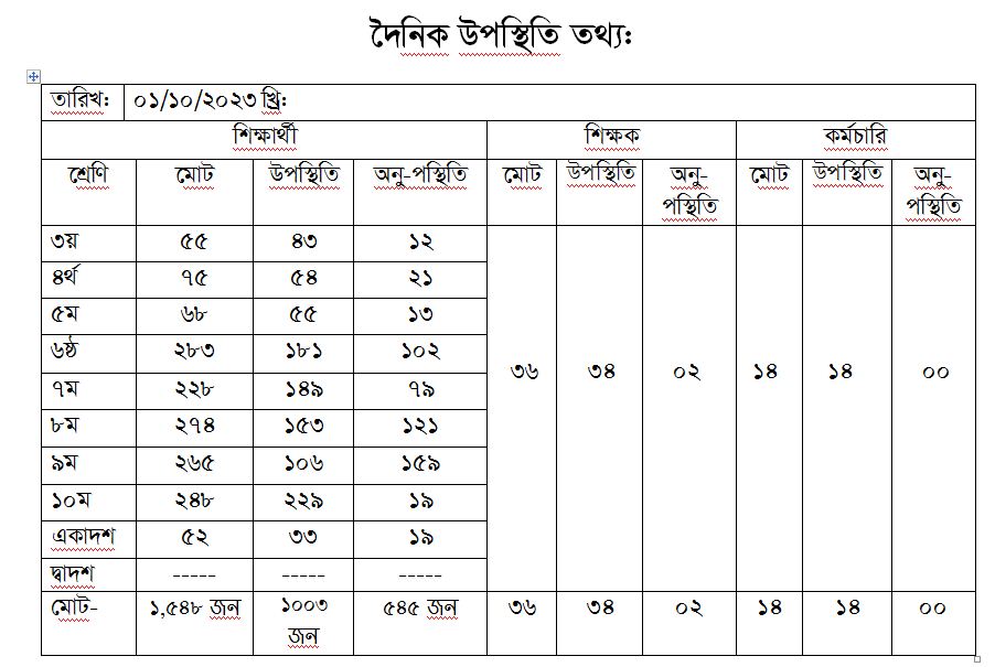 দৈনিক হাজিরা তথ্য 1-10-2023