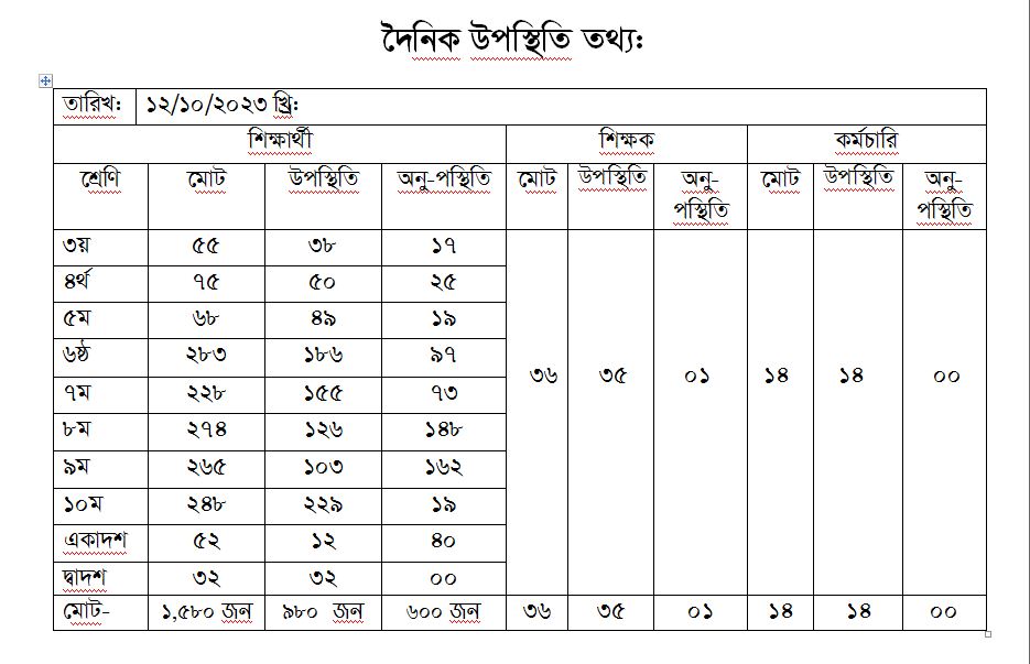 দৈনিক হাজিরা তথ্য 12-10-23