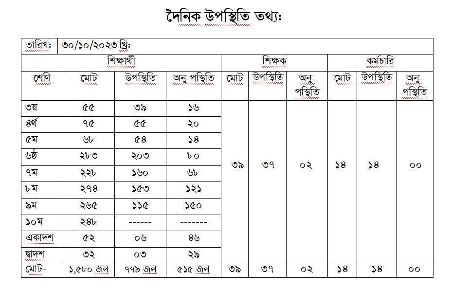 দৈনিক হাজিরা তথ্য 30-10-2023