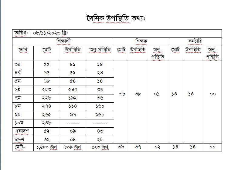 দৈনিক হাজিরা তথ্য 08-11-2023
