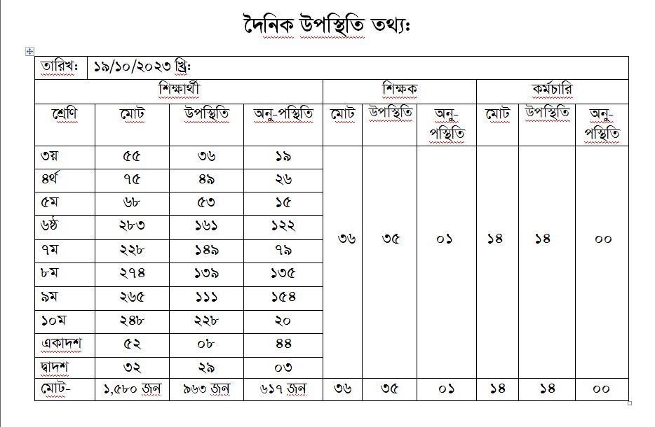 দৈনিক হাজিরা তথ্য 19-09-2023