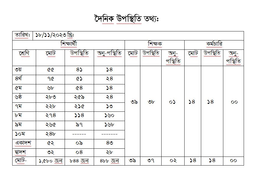 দৈনিক হাজিরা তথ্য 18-11-2023