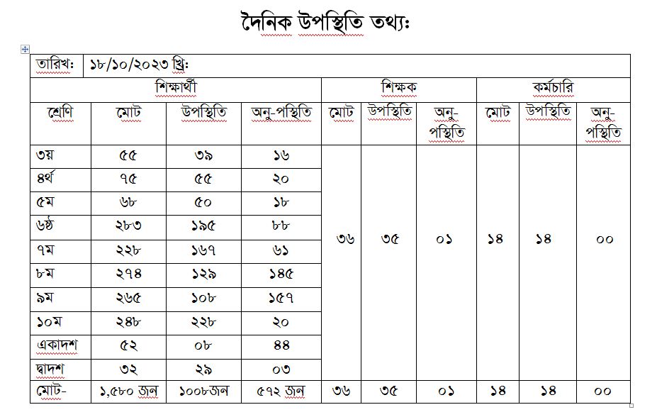 দৈনিক হাজিরা তথ্য 18-10-2023
