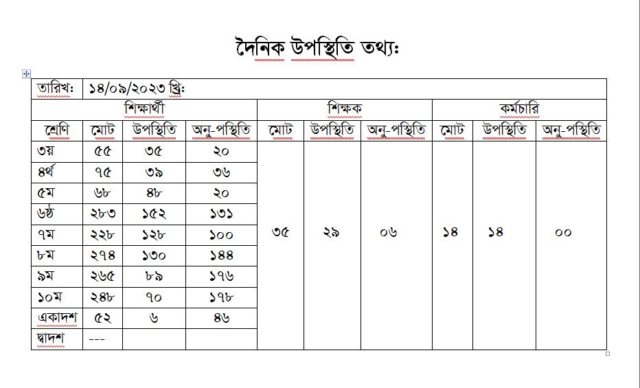 দৈনিক উপস্থিতি তথ্য-  ১৪-০৯-২৩