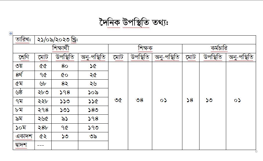 দৈনিক উপস্থিতি তথ্য-  ২১/০৯/২৩