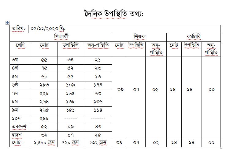 দৈনিক হাজিরা তথ্য 05-11-2023