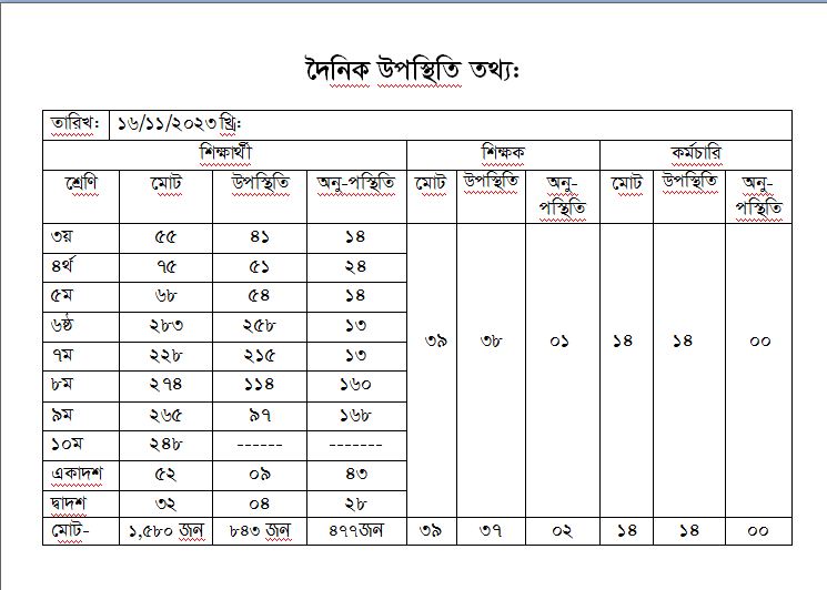 দৈনিক হাজিরা তথ্য 16-11-2023