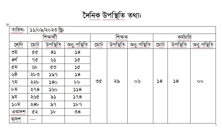 দৈনিক উপস্থিতি তথ্য - ১২-০৯-২৩