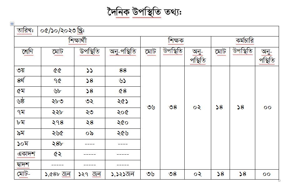 দৈনিক হাজিরা তথ্য 05-10-23