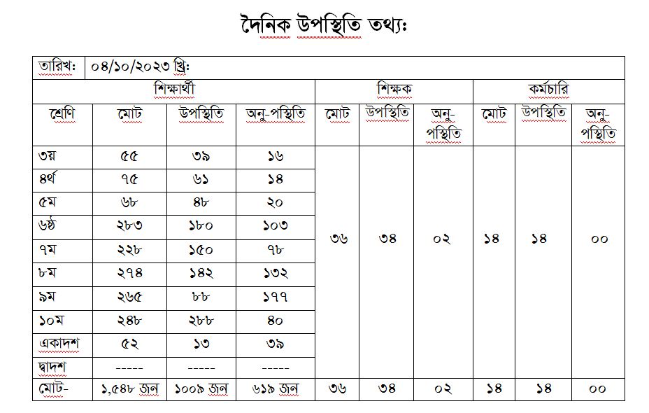 দৈনিক হাজিরা তথ্য 04-10-23