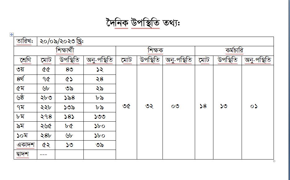দৈনিক উপস্থিতি তথ্য-  ২০/০৯/২৩