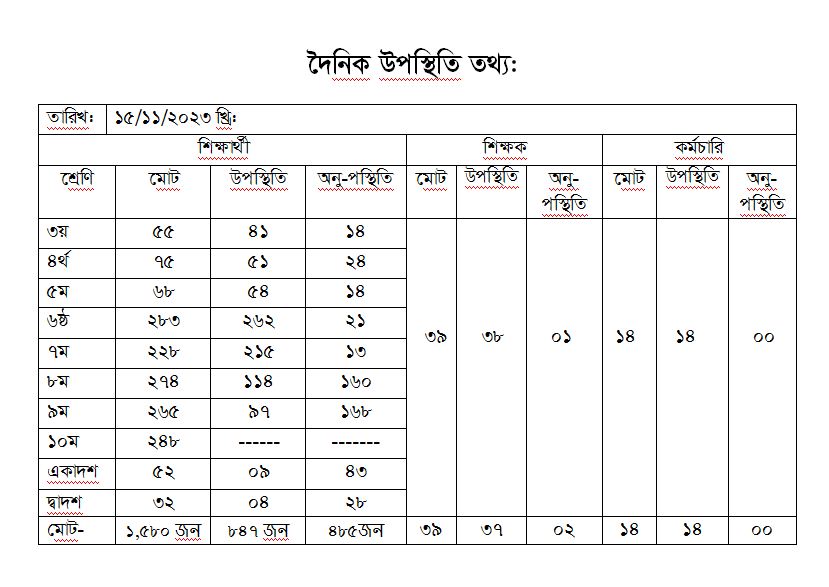 দৈনিক হাজিরা তথ্য 15-11-2023