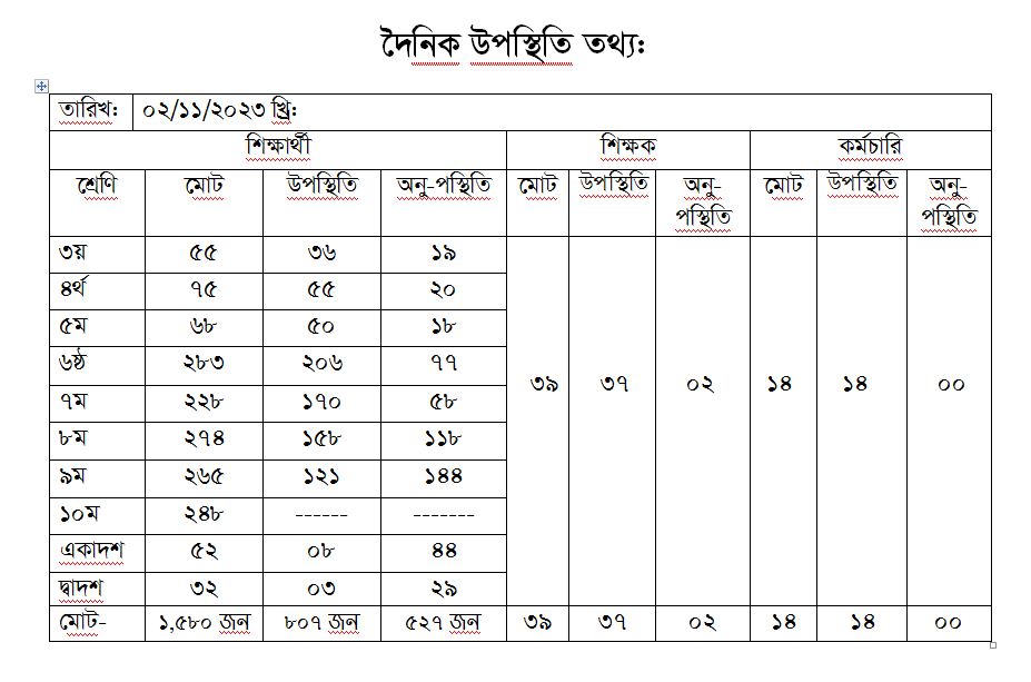 দৈনিক হাজিরা তথ্য 02-11-2023