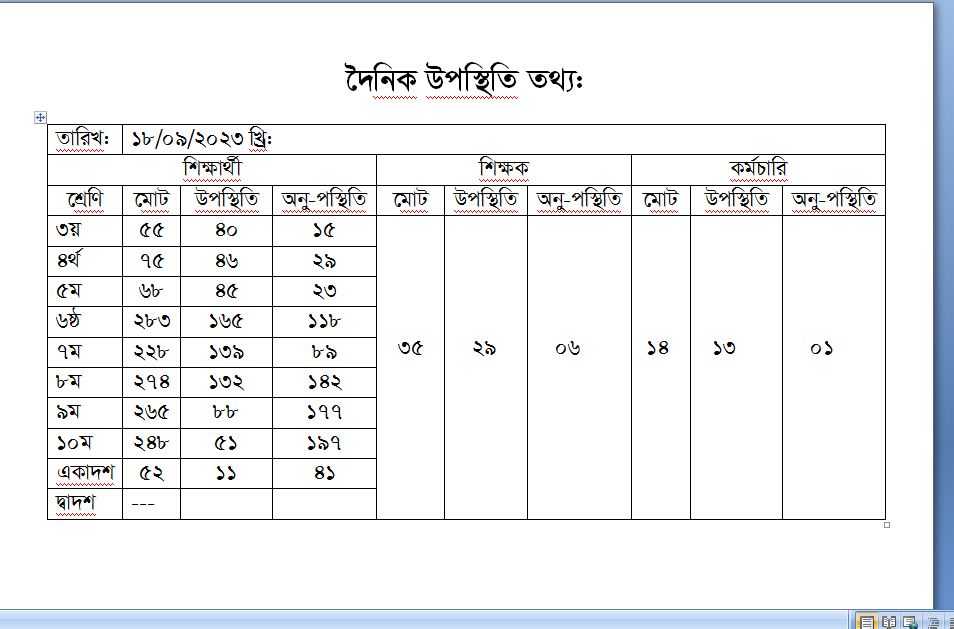 দৈনিক হাজিরা তথ্য 18-09-2023